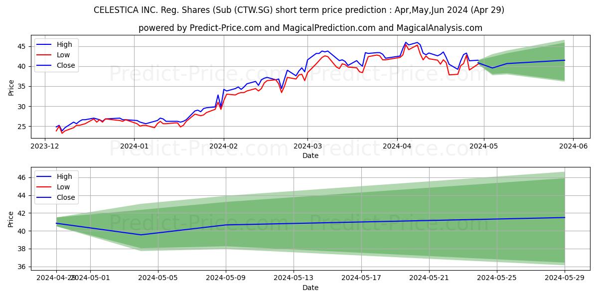 CELESTICA INC. Reg. Shares (Sub stock short term price prediction: May,Jun,Jul 2024|CTW.SG: 75.5384713503590319305658340454102
