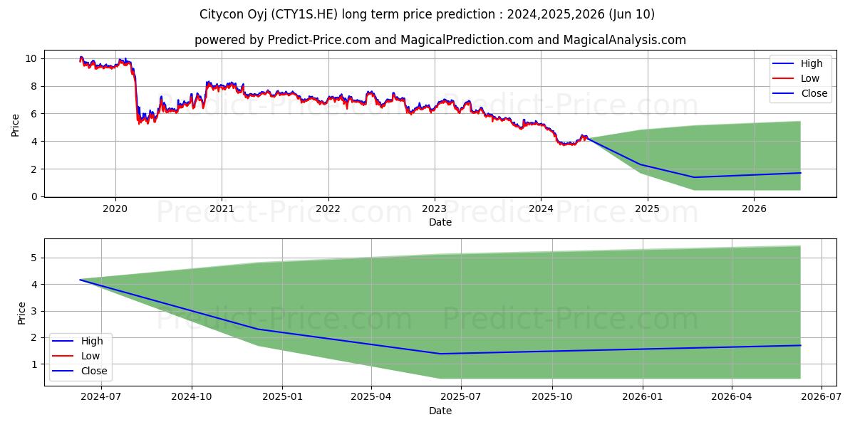 Citycon Oyj stock long term price prediction: 2024,2025,2026|CTY1S.HE: 4.0122