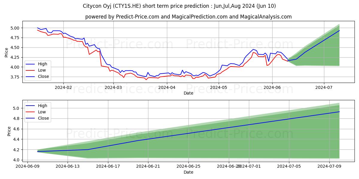 Citycon Oyj stock short term price prediction: May,Jun,Jul 2024|CTY1S.HE: 4.01
