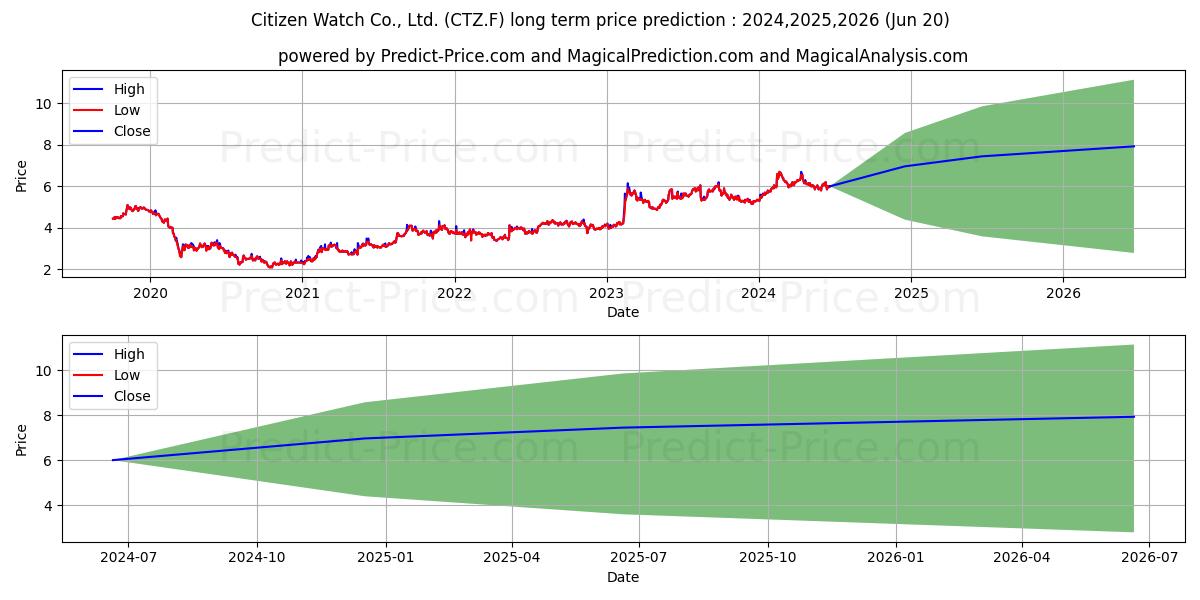 CITIZEN WATCH CO. LTD. stock long term price prediction: 2024,2025,2026|CTZ.F: 8.6688