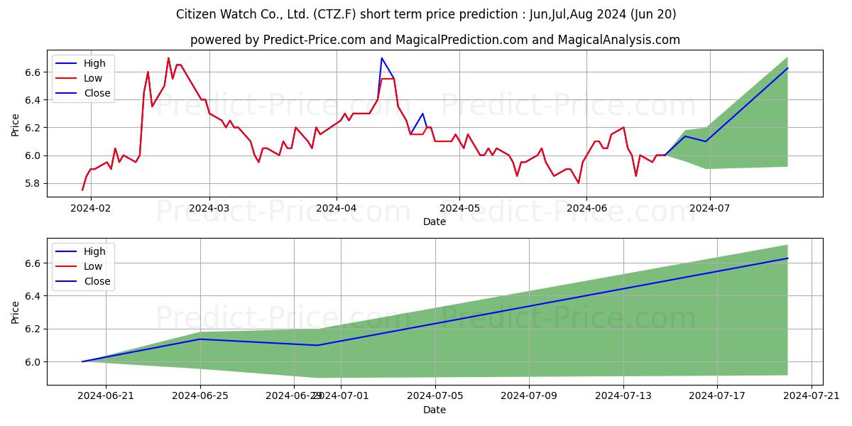 CITIZEN WATCH CO. LTD. stock short term price prediction: May,Jun,Jul 2024|CTZ.F: 8.669