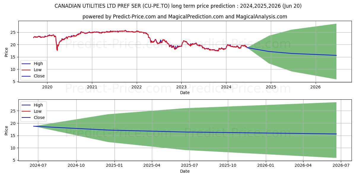 CANADIAN UTILITIES LTD PREF SER stock long term price prediction: 2024,2025,2026|CU-PE.TO: 24.7474