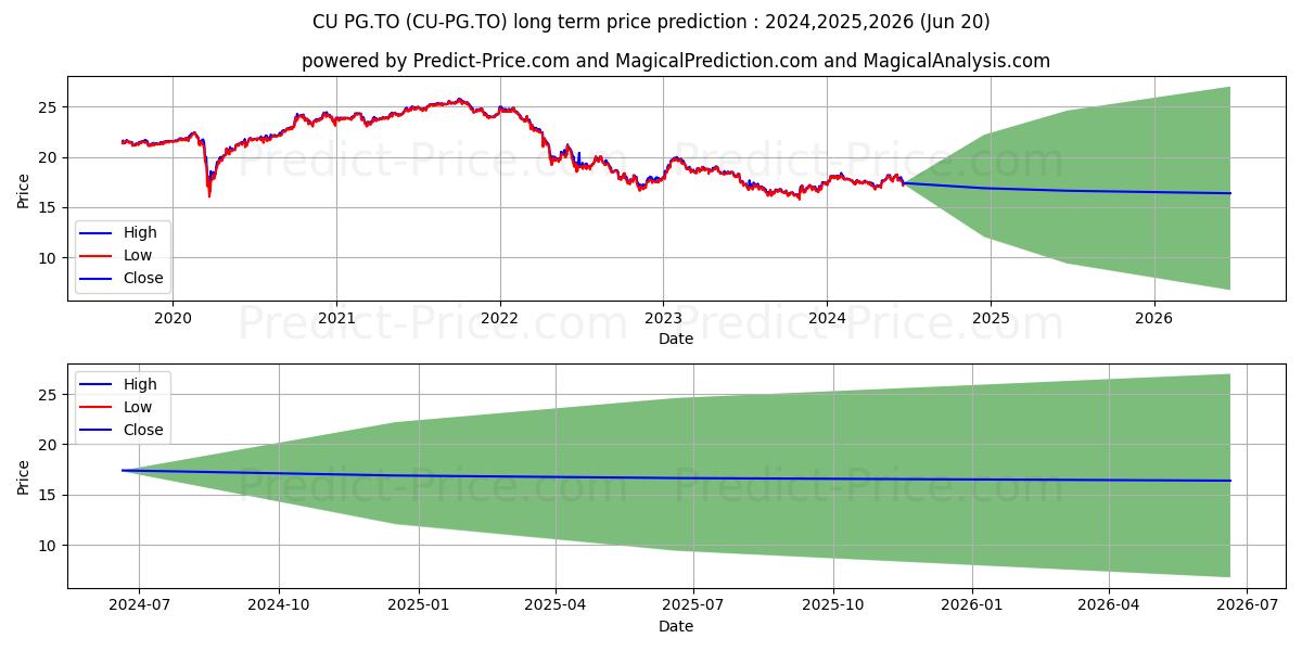CANADIAN UTILITIES LTD PREF SER stock long term price prediction: 2024,2025,2026|CU-PG.TO: 22.5278