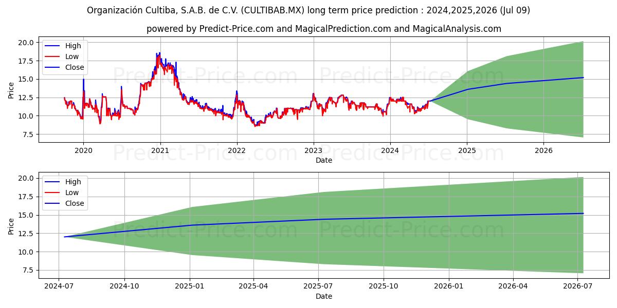ORGANIZACION CULTIBA SAB DE CV stock long term price prediction: 2024,2025,2026|CULTIBAB.MX: 14.7092