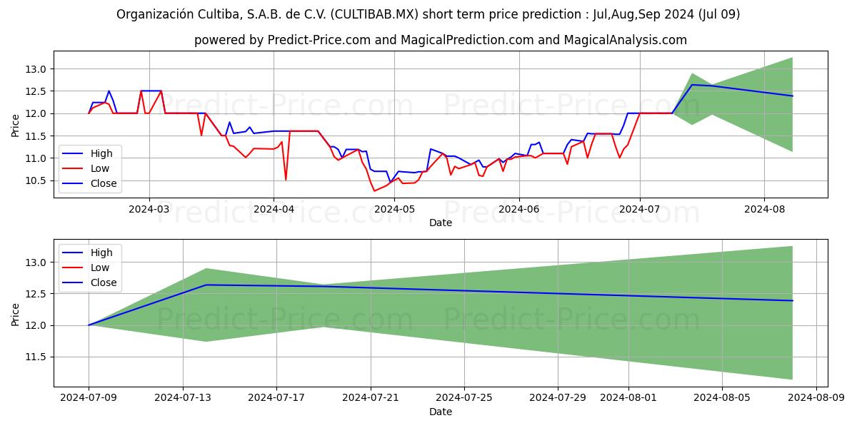 ORGANIZACION CULTIBA SAB DE CV stock short term price prediction: Jul,Aug,Sep 2024|CULTIBAB.MX: 14.71