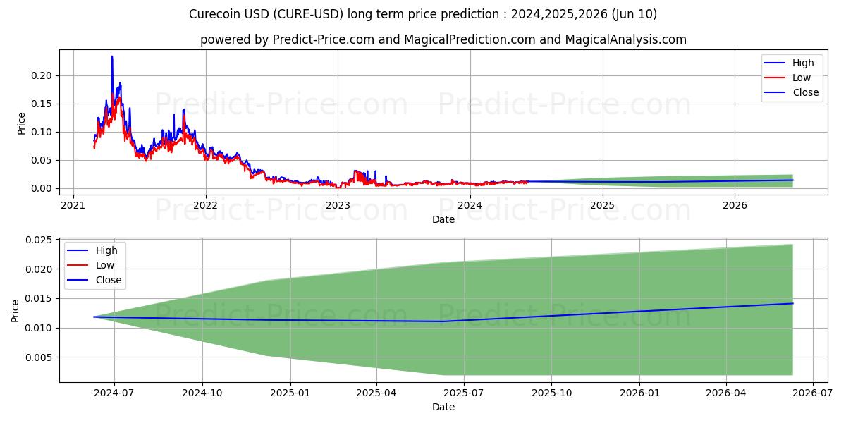 Curecoin long term price prediction: 2024,2025,2026|CURE: 0.0176$