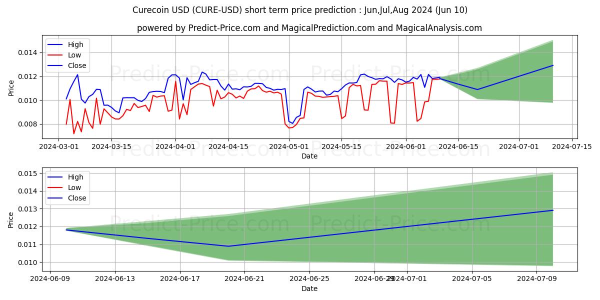 Curecoin short term price prediction: May,Jun,Jul 2024|CURE: 0.0176$