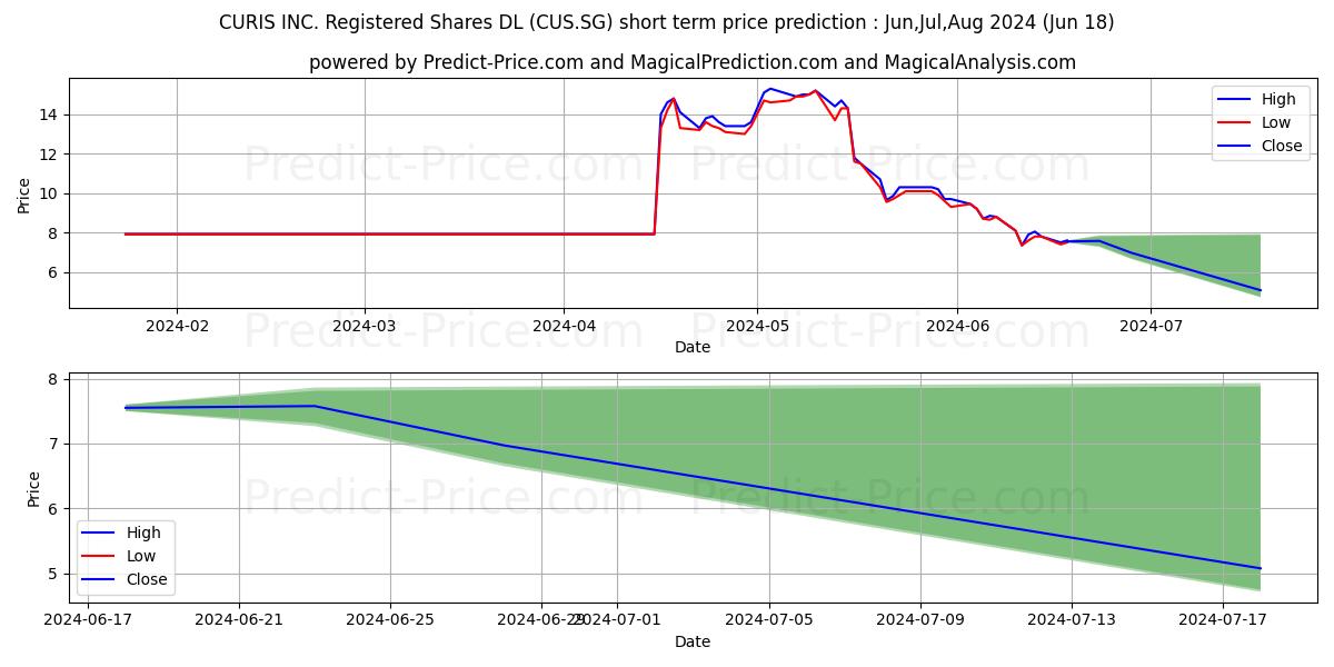CURIS INC. Registered Shares DL stock short term price prediction: Jul,Aug,Sep 2024|CUS.SG: 17.20