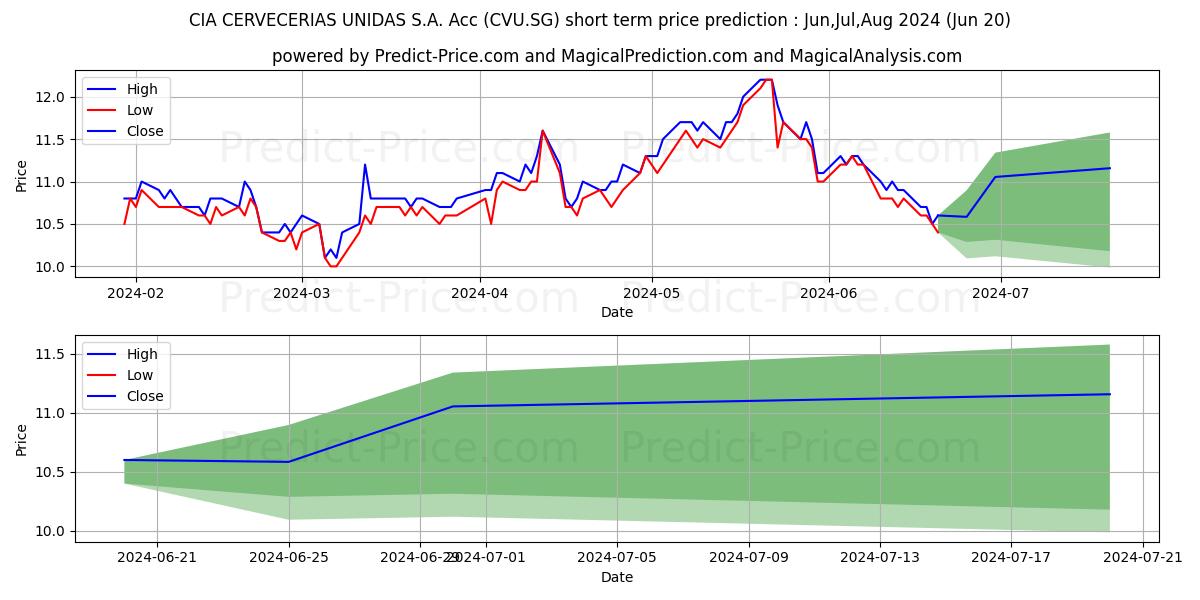 CIA CERVECERIAS UNIDAS S.A. Acc stock short term price prediction: Jul,Aug,Sep 2024|CVU.SG: 13.84