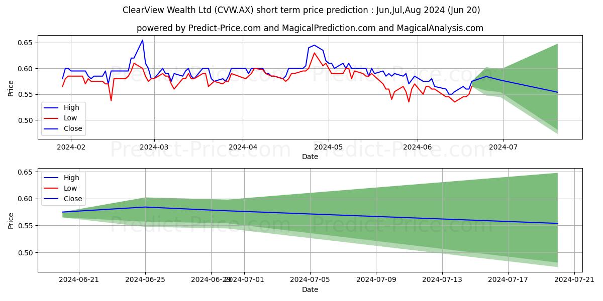CLEARVIEW FPO stock short term price prediction: May,Jun,Jul 2024|CVW.AX: 0.99