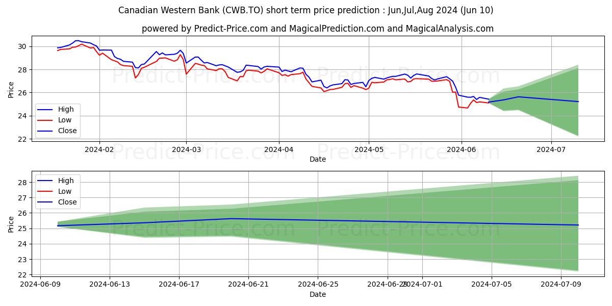 CDN WESTERN BANK stock short term price prediction: May,Jun,Jul 2024|CWB.TO: 43.62