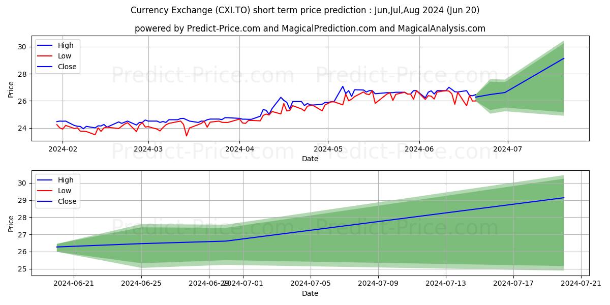 CURRENCY EXCHANGE INTERNATIONAL stock short term price prediction: May,Jun,Jul 2024|CXI.TO: 41.14