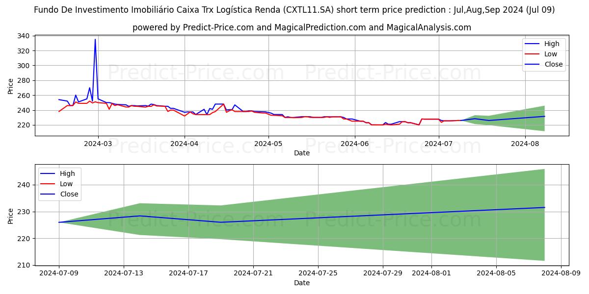 FII CX TRX  CI  ER stock short term price prediction: Jul,Aug,Sep 2024|CXTL11.SA: 260.43