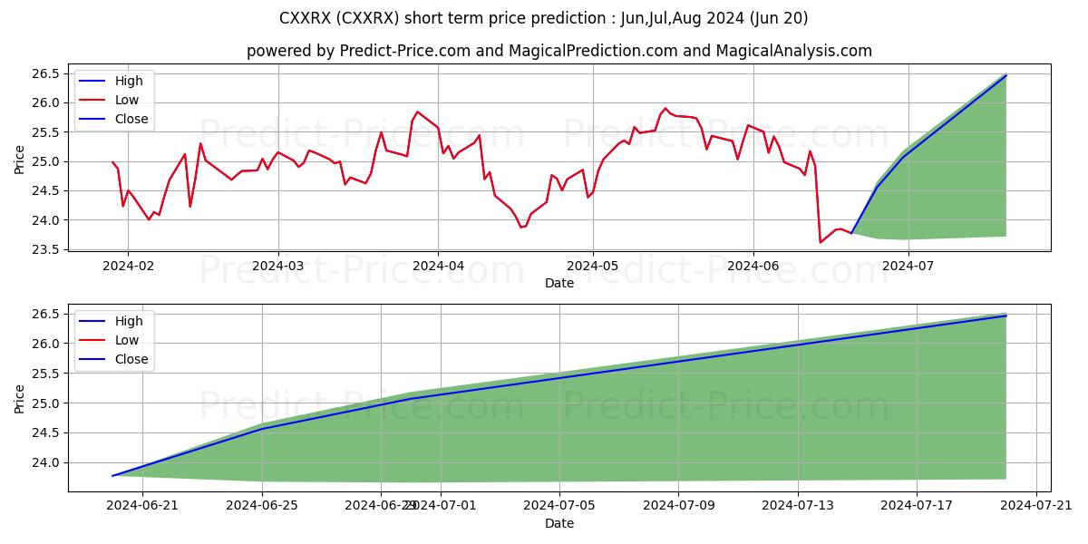 Columbia Small Cap Index Fund C stock short term price prediction: Jul,Aug,Sep 2024|CXXRX: 33.04