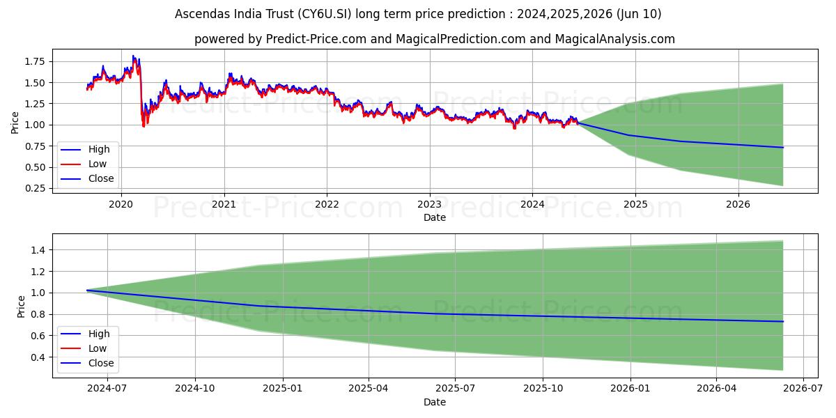 Ascendas-iTrust stock long term price prediction: 2024,2025,2026|CY6U.SI: 1.2909