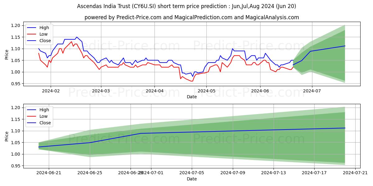 Ascendas-iTrust stock short term price prediction: May,Jun,Jul 2024|CY6U.SI: 1.291