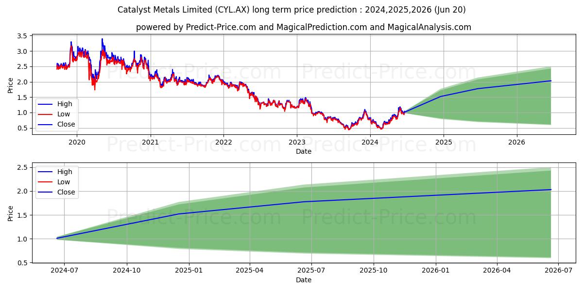 CAT METALS FPO stock long term price prediction: 2024,2025,2026|CYL.AX: 1.5328