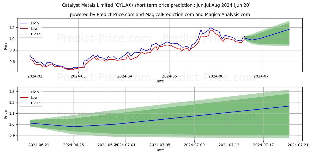 CAT METALS FPO stock short term price prediction: Jul,Aug,Sep 2024|CYL.AX: 1.53