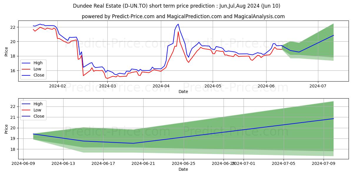 DREAM OFFICE REIT stock short term price prediction: May,Jun,Jul 2024|D-UN.TO: 21.33