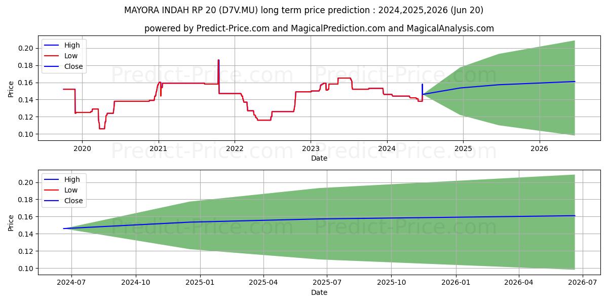 MAYORA INDAH  RP 20 stock long term price prediction: 2024,2025,2026|D7V.MU: 0.1801