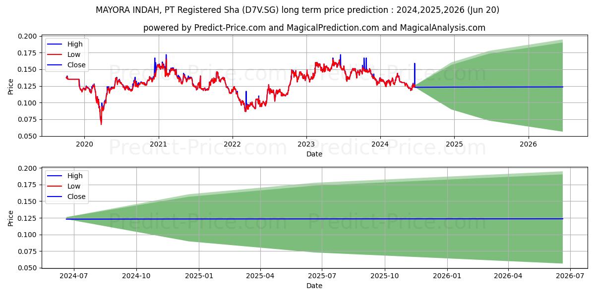 MAYORA INDAH, PT Registered Sha stock long term price prediction: 2024,2025,2026|D7V.SG: 0.1642