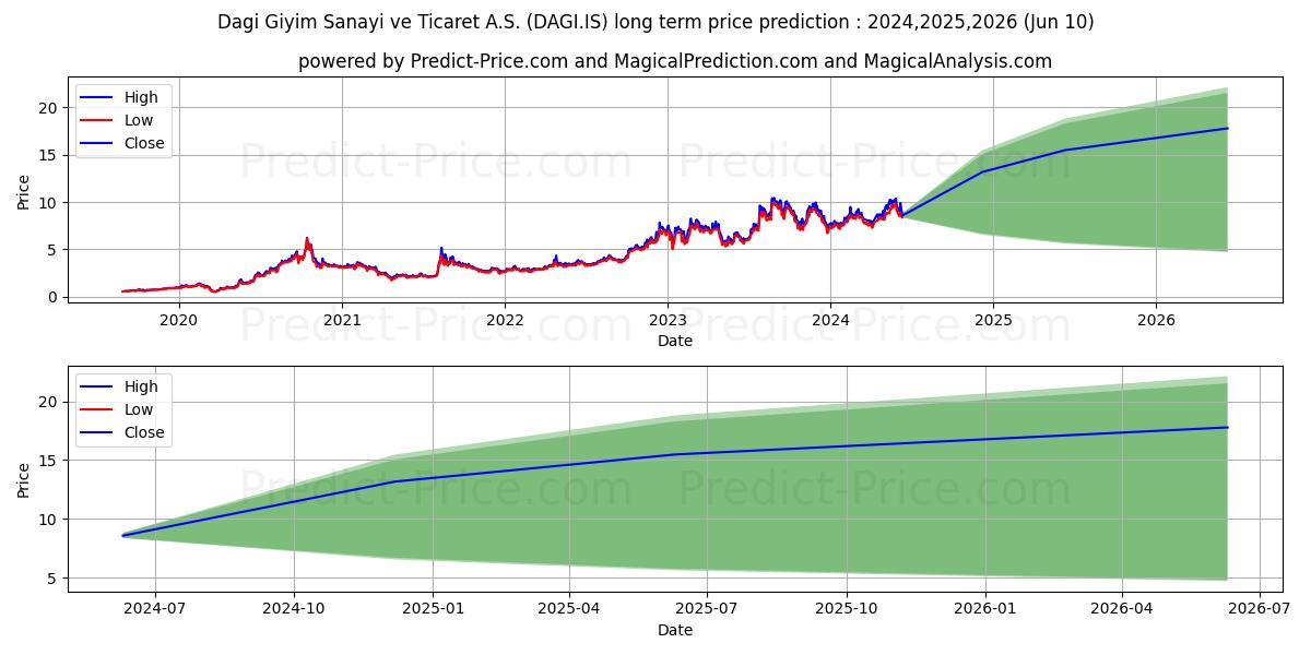 DAGI GIYIM stock long term price prediction: 2024,2025,2026|DAGI.IS: 15.3002