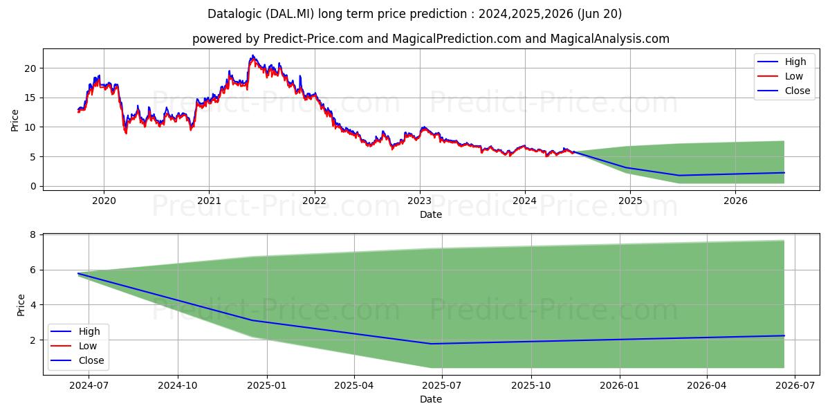 DATALOGIC stock long term price prediction: 2024,2025,2026|DAL.MI: 6.3894