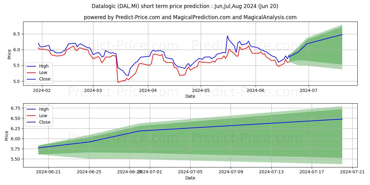 DATALOGIC stock short term price prediction: May,Jun,Jul 2024|DAL.MI: 6.39