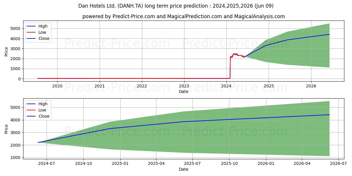 DAN HOTELS LTD stock long term price prediction: 2024,2025,2026|DANH.TA: 4712.6012