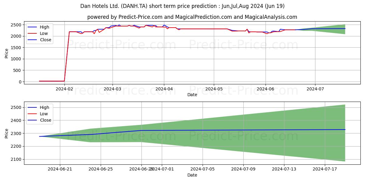 DAN HOTELS LTD stock short term price prediction: May,Jun,Jul 2024|DANH.TA: 4,712.6011817932130725239403545856476