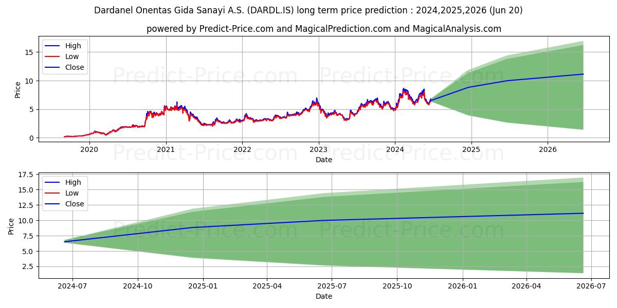 DARDANEL stock long term price prediction: 2024,2025,2026|DARDL.IS: 14.1074