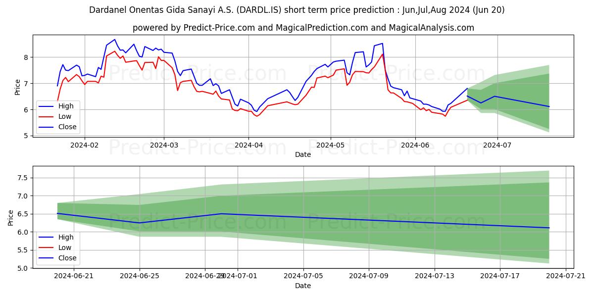 DARDANEL stock short term price prediction: May,Jun,Jul 2024|DARDL.IS: 14.107