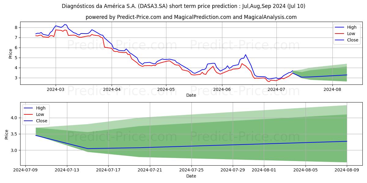 DASA        ON stock short term price prediction: Jul,Aug,Sep 2024|DASA3.SA: 5.08