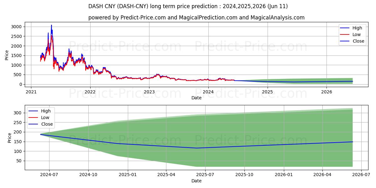 Dash CNY long term price prediction: 2024,2025,2026|DASH-CNY: 435.3124