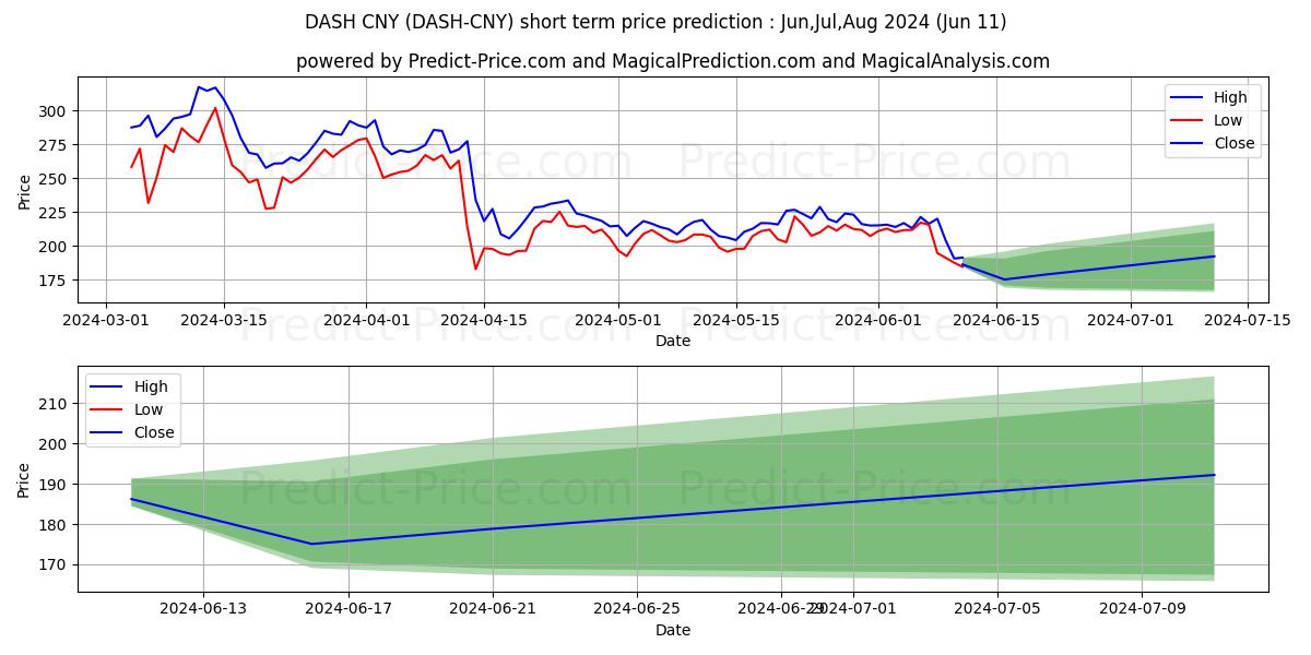 Dash CNY short term price prediction: May,Jun,Jul 2024|DASH-CNY: 435.31