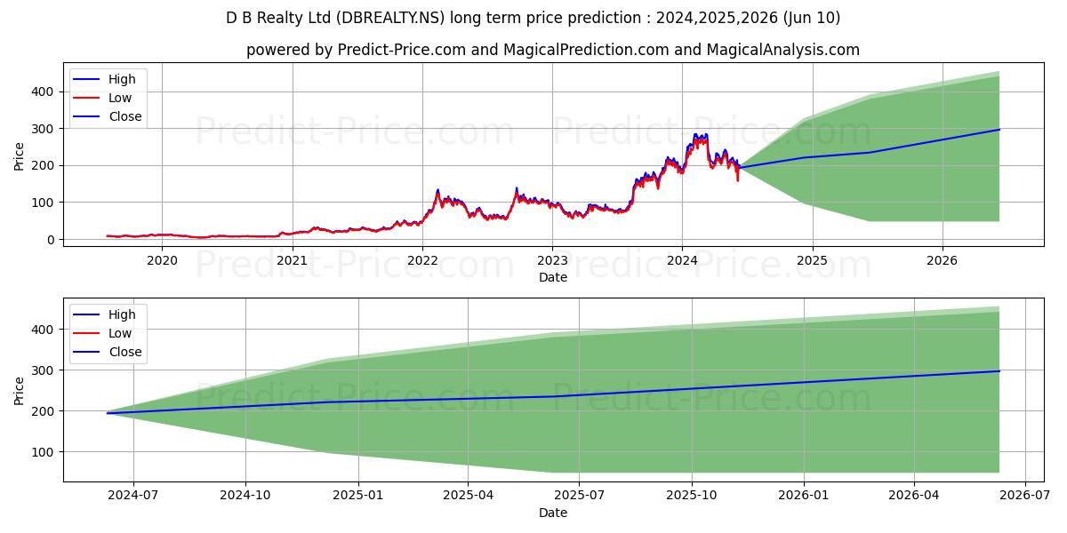 DB REALTY LTD stock long term price prediction: 2024,2025,2026|DBREALTY.NS: 496.5572