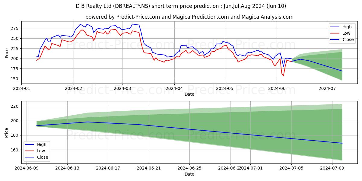 DB REALTY LTD stock short term price prediction: May,Jun,Jul 2024|DBREALTY.NS: 496.56