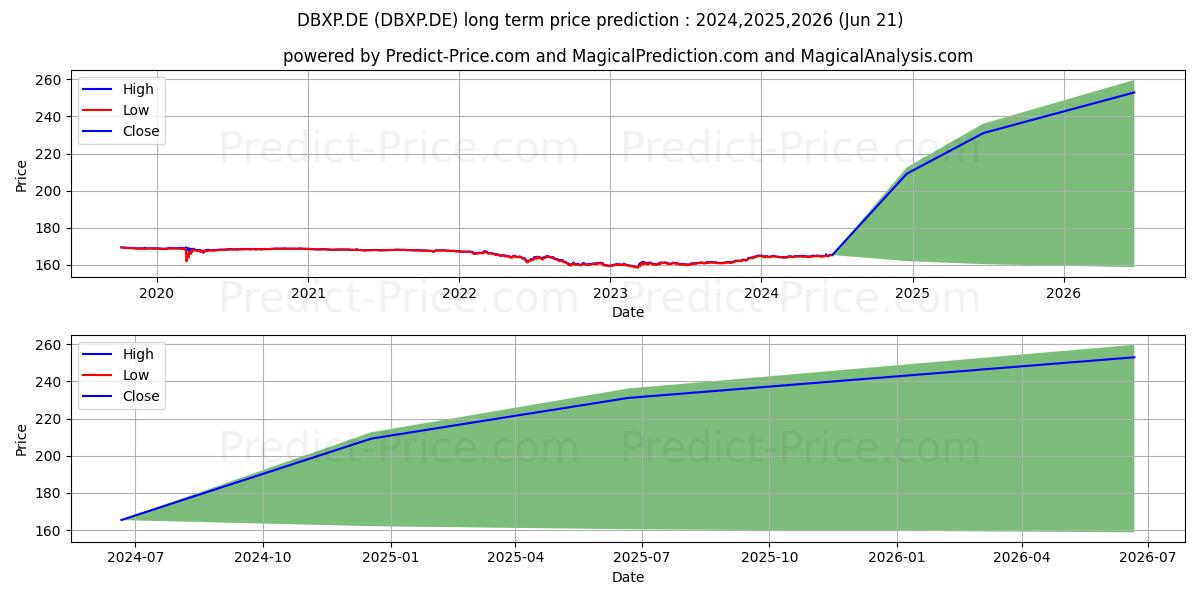 XTR.II EUROZ.GOV.BD1-3 1C stock long term price prediction: 2024,2025,2026|DBXP.DE: 211.7128