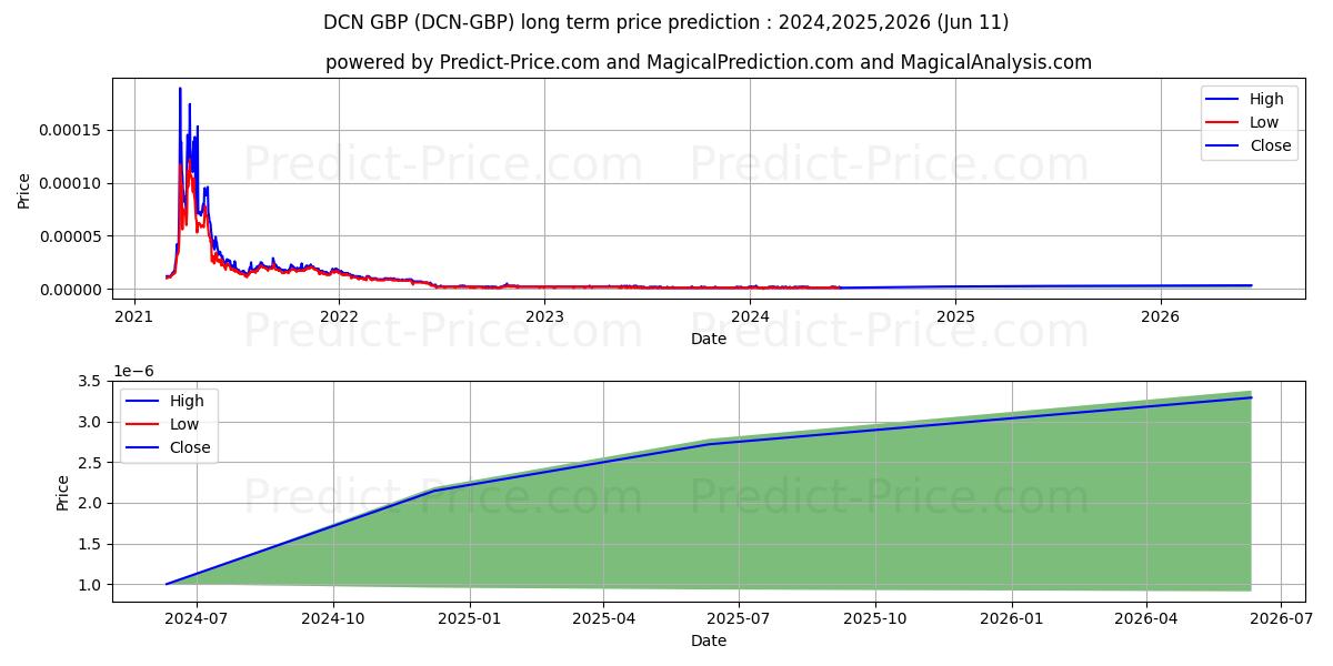 Dentacoin GBP long term price prediction: 2024,2025,2026|DCN-GBP: 0