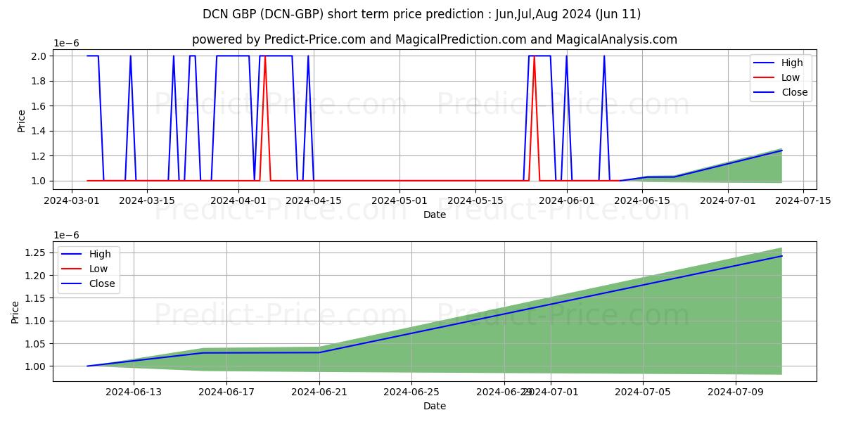 Dentacoin GBP short term price prediction: May,Jun,Jul 2024|DCN-GBP: 0.00000362