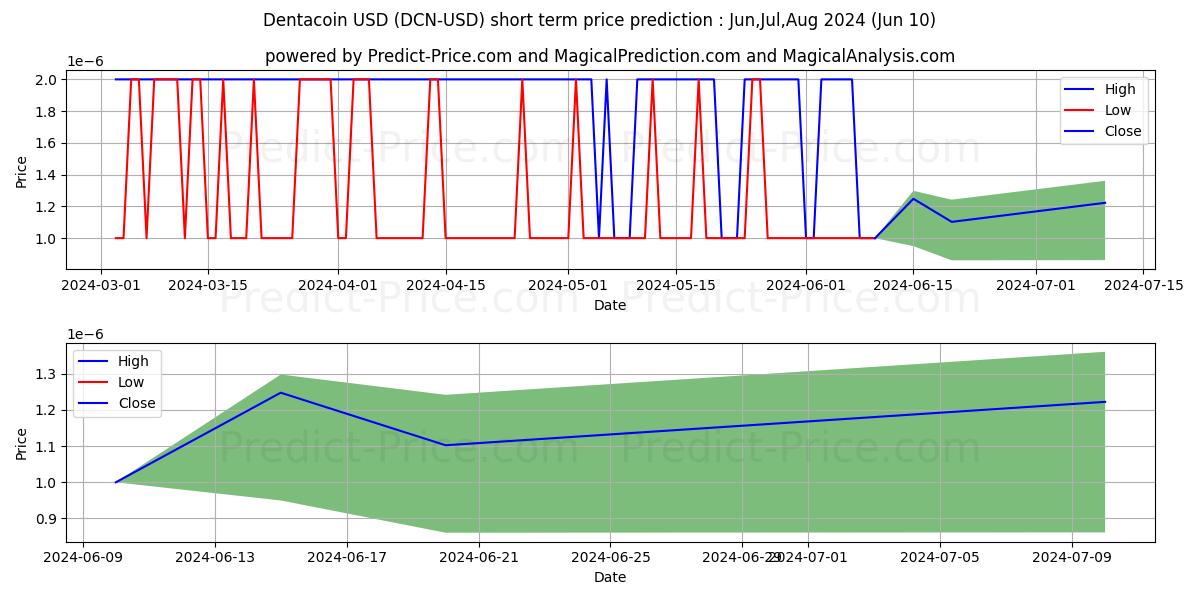 Dentacoin short term price prediction: May,Jun,Jul 2024|DCN: 0.0000034$