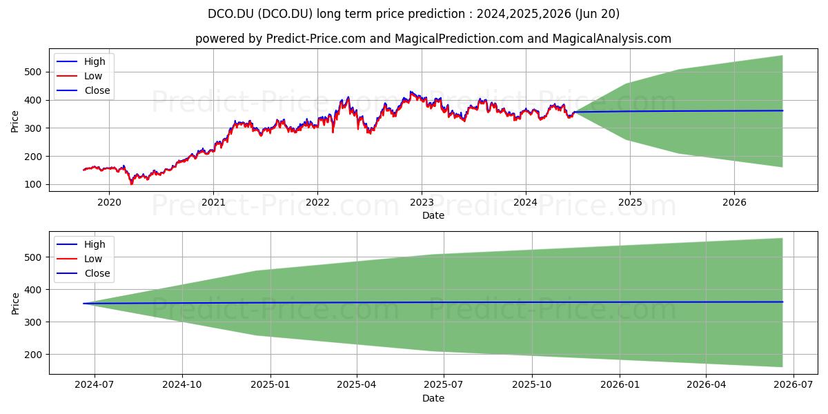 DEERE CO.  DL 1 stock long term price prediction: 2024,2025,2026|DCO.DU: 483.378