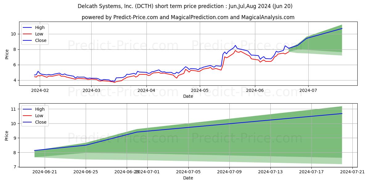 Delcath Systems, Inc. stock short term price prediction: Jul,Aug,Sep 2024|DCTH: 12.05