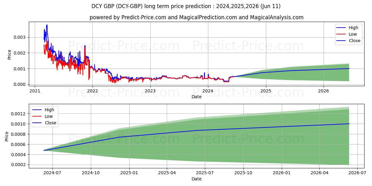 Dinastycoin GBP long term price prediction: 2024,2025,2026|DCY-GBP: 0.0004