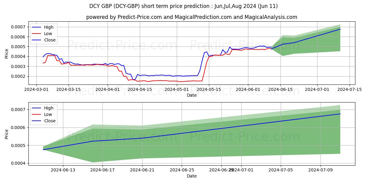 Dinastycoin GBP short term price prediction: May,Jun,Jul 2024|DCY-GBP: 0.00039