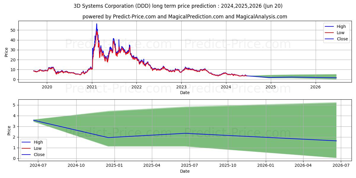 3D Systems Corporation stock long term price prediction: 2024,2025,2026|DDD: 5.5686