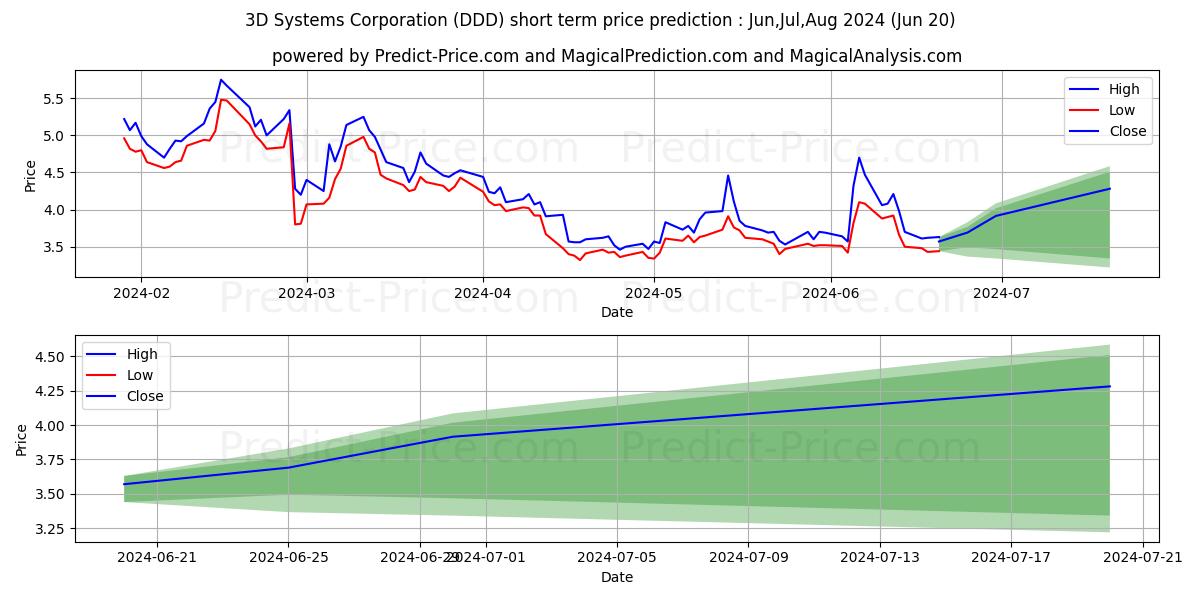 3D Systems Corporation stock short term price prediction: May,Jun,Jul 2024|DDD: 5.57