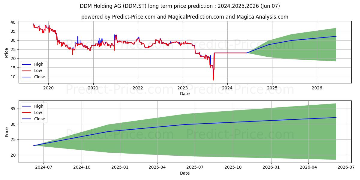DDM Holding AG stock long term price prediction: 2024,2025,2026|DDM.ST: 28.7805
