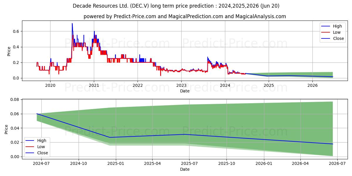 DECADE RESOURCES LTD. stock long term price prediction: 2024,2025,2026|DEC.V: 0.1481