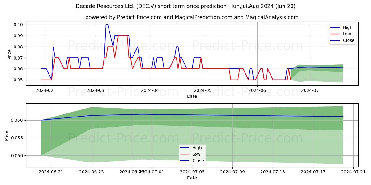 DECADE RESOURCES LTD. stock short term price prediction: May,Jun,Jul 2024|DEC.V: 0.148